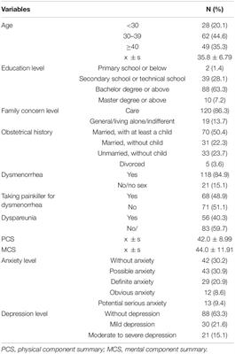 A Study on the Correlation Between Quality of Life and Unhealthy Emotion Among Patients With Endometriosis